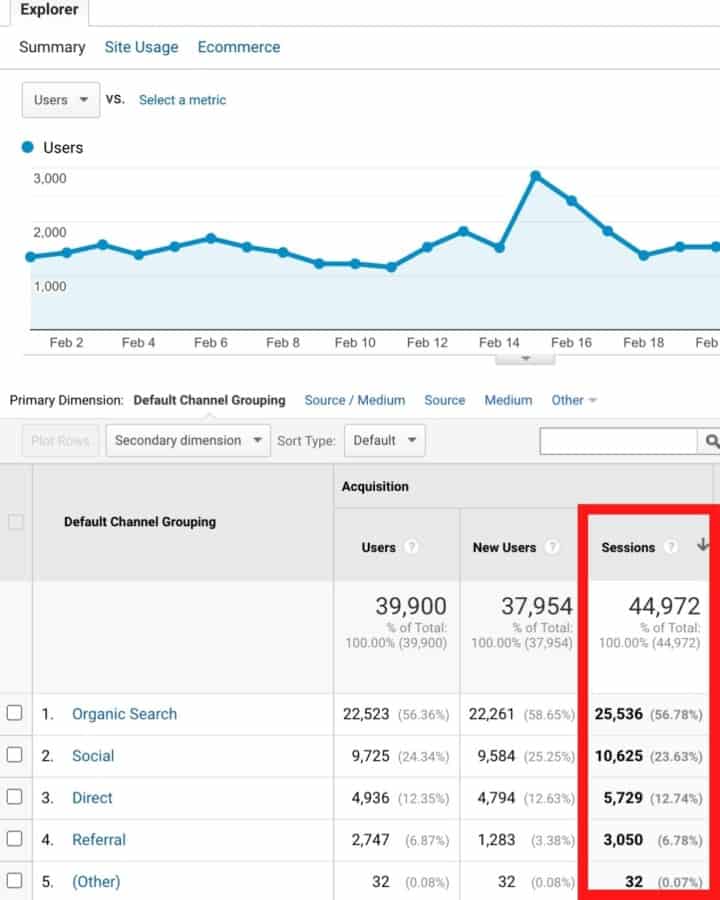 A screen shot of my google analytics dashboard showing the different channels of acquisition. 