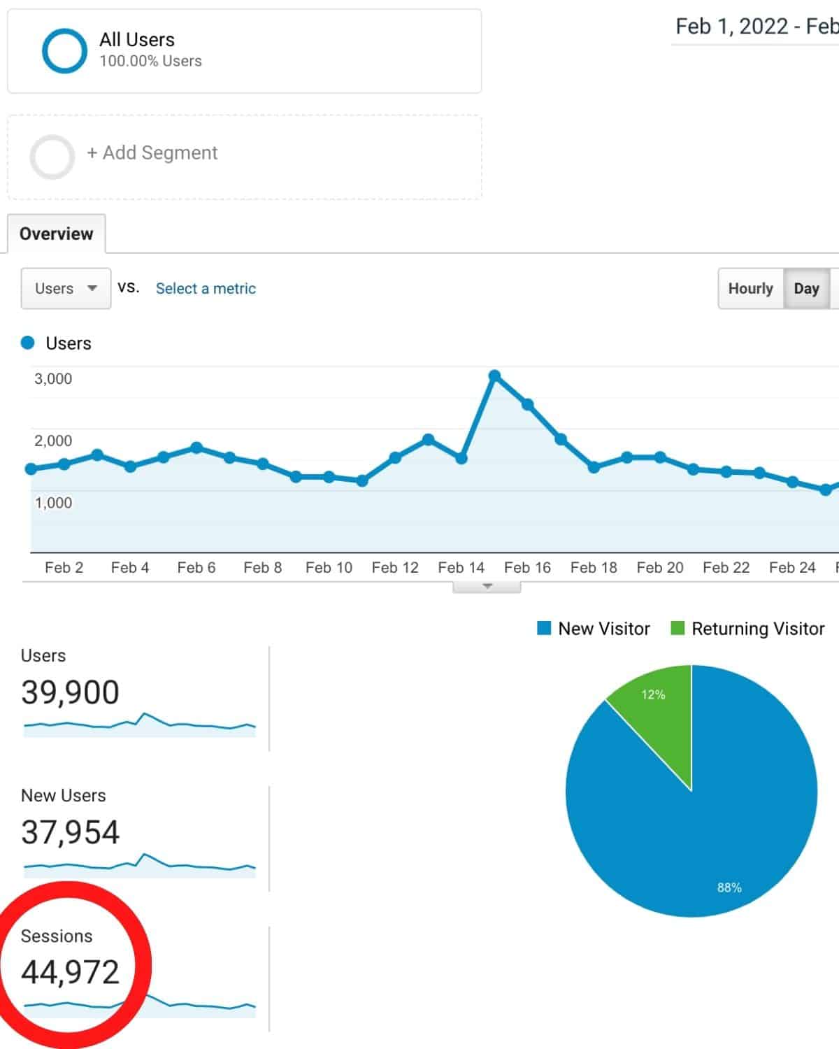 A screen shot of my google analytics dashboard showing the number of sessions. 